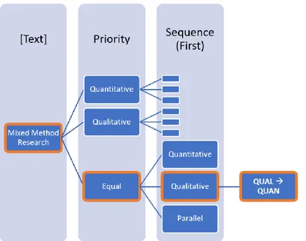 Figure 2. Classification of mixed-method research based on Morgan’s classification of mixed method research,  the illustration is based on Bryman &amp; Bell (2013, p