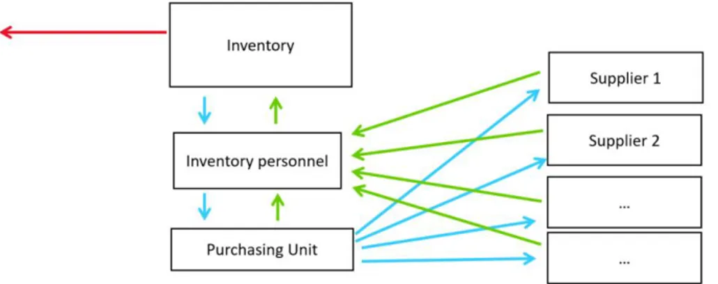 Figure 3 shows how the sourcing process of spare parts works today. 