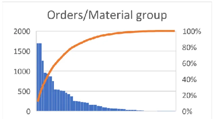 Figure 9. Pareto chart over Orders and Vendor. 