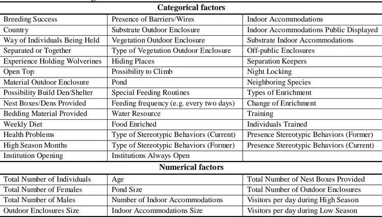 Table 2. List of the categorical and numerical factors of the data collected 