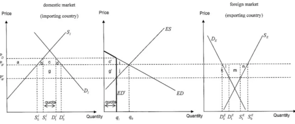 Figure 3: Import quota (large country case) 