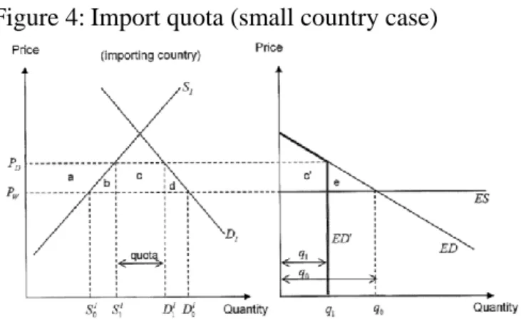 Figure 4: Import quota (small country case)
