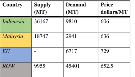 Table 2: Data on average trade flows 2015/16-2017/18 and average price 2015-2016 .  