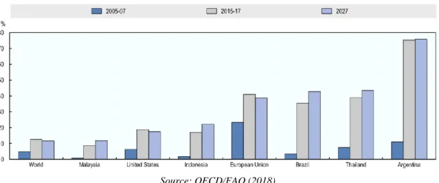 Figure 5: Share of vegetable oil used for biodiesel production 