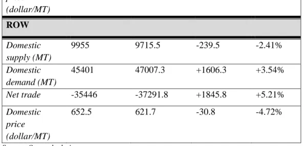 Table 5: Results of changes in producer and consumer surplus and world price for all regions