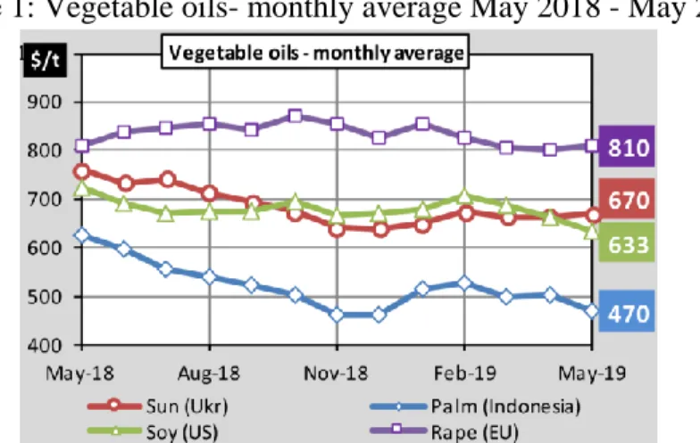 Figure 1: Vegetable oils- monthly average May 2018 - May 2019 
