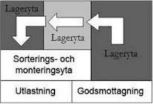 Figur 1. Lagerdesign  med linjärt flöde  (Jonsson &amp; M attson 2005). 