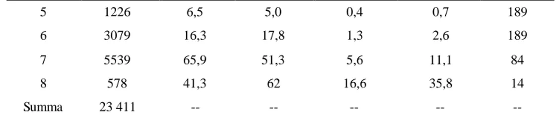 Figur 9. Linjärregression  för lastmaskinens körhastighet (m/s) vid olika avstånd. Streckad linje sym-  boliserar olastad och heltäckande  linje symboliserar lastad