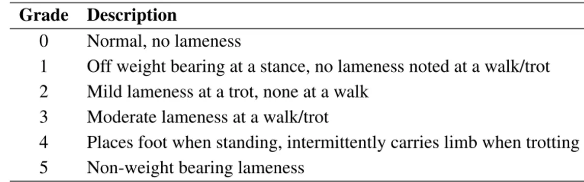 Table 1. Lameness grading scale. Grade Description