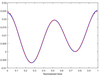 Figure 12. Result after fitting a Fourier series model to the vertical displacement data in a stride (blue/solid: data, red/dashed: fitted model).