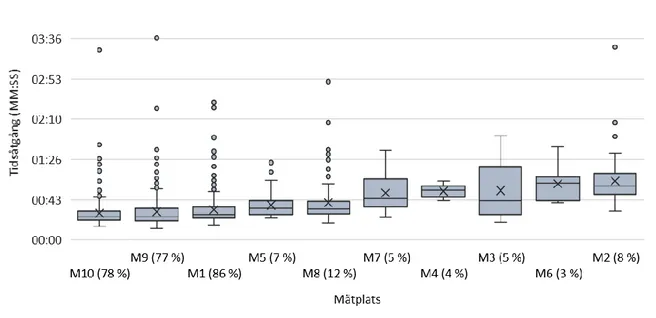 Figur 2. Boxplot över tidsåtgången för moment Ankomst mätplats – leveransavisering vid var och en  av mätplatserna