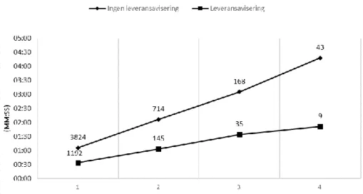 Figur 3. Genomsnittliga tidsåtgången för moment Ankomst mätplats – ej leveransavisering och mo- mo-ment Ankomst mätplats – leveransavisering, vid bildgodkännande av FMC med olika antal leveranser  på transporten