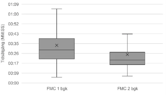 Figur 6. Boxplot över tidsåtgången för arbetsmomentet FMC bgk vid FMC 1 och FMC 2. Extrem- Extrem-värden är borttagna för att tydligare illustrera boxen 