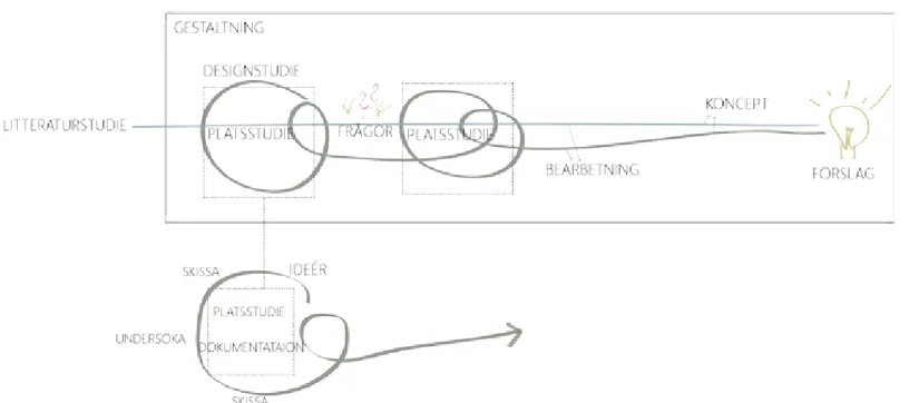 Figur 2. Shematisk illustartionsbild över arbetsgång 