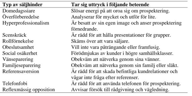 Tabell 1. De tolv säljhindren. Delvis egen tolkning utifrån boken Sales Call Reluctance (Dudley &amp; Goodson, 2002) 