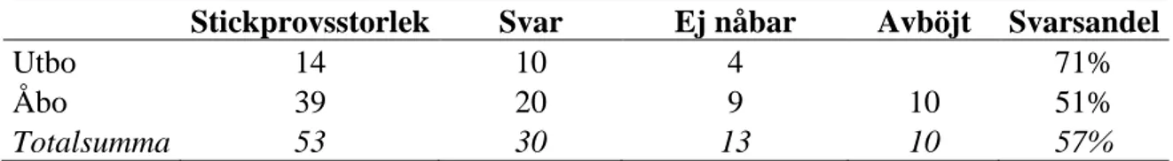 Tabell 4. Bortfallsanalys för gruppen skogsägare i de kvalitativa intervjuerna, fördelat mellan åbor och utbor