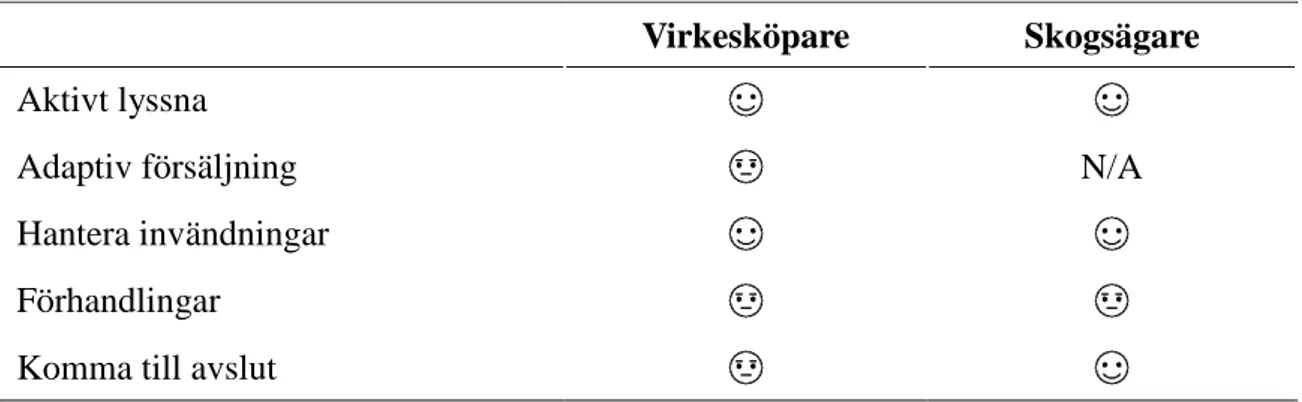 Tabell 7. Slutsats kring hur virkesköpare bedömer sina säljförmågor och hur skogsägarna bedömer 