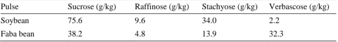 Table 2. Content of sucrose and oligosaccharides in kernel of soybean and faba bean (Fan et al