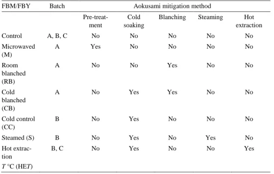 Table 3. Aokusami mitigation methods employed for faba bean milk and faba bean yoghurt 