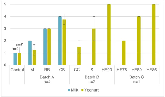 Figure 1. Average rating of beany flavour (1: strong, 2: moderately strong, 3: weak, 4: almost none, 5: 