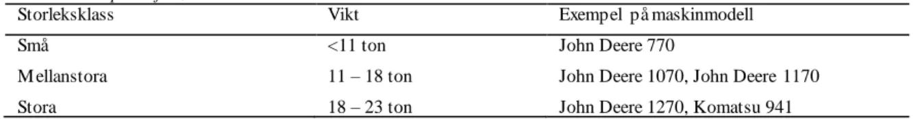 Tabell 1. Exempel på storlekar, skördarmodeller.  Table 1. Examples of sizes on harvester models