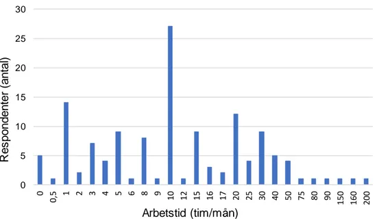 Figur 1. Antal respondenter fördelat över antal nedlagda  timmar på skogsfastigheten per månad  (n=134)