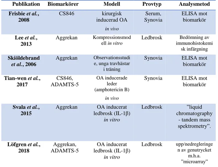 Tabell 2. Aggrekan som biomarkör, sammanställning av olika publikationers mätmetoder
