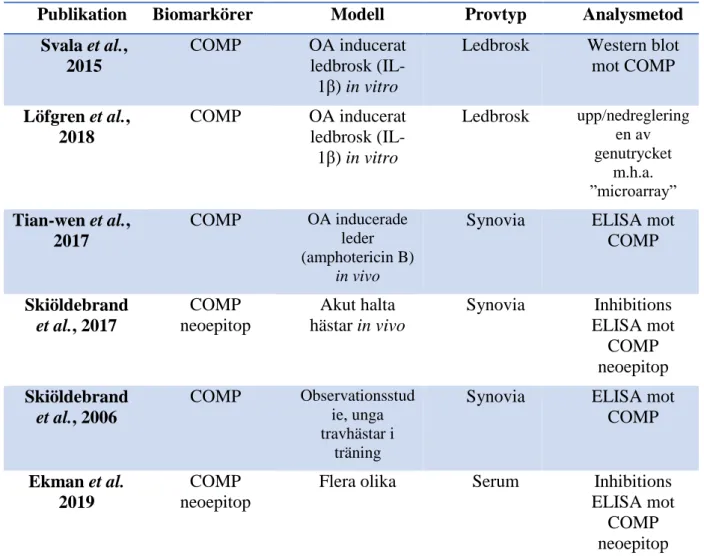 Tabell 3. COMP som biomarkör, sammanställning av olika publikationers mätmetoder