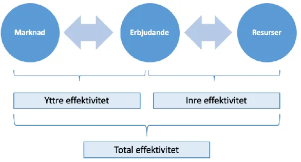 Figur 4 Effektivitet inom organisationer (Bruzelius &amp; Skärvad 2011). Egen bearbetning 