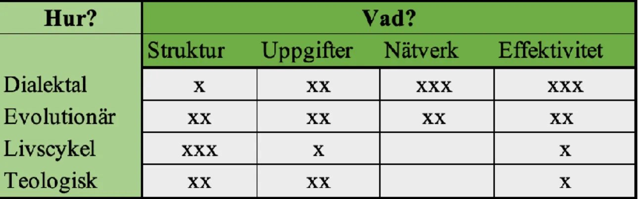 Tabell 1. Vad och hur något förändras. Egen bearbetning.   