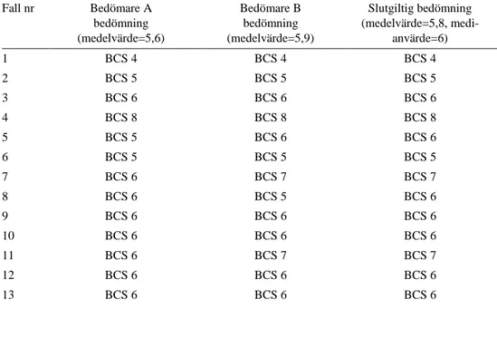 Tabell  1.  Utfall  av  bedömarnas  uppskattningar  av  de  medverkande  hundarnas  BCS  samt  slutgiltig 
