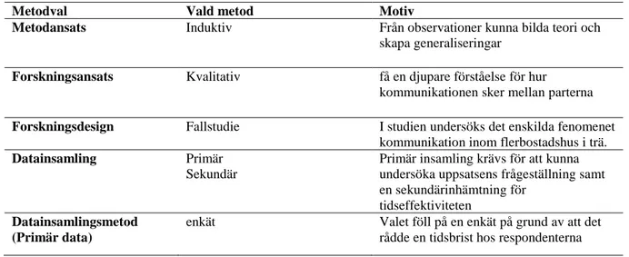 Figur 2. Induktion och deduktion enligt Wiedersheim-Paul &amp; Eriksson, (1991, sid 150)