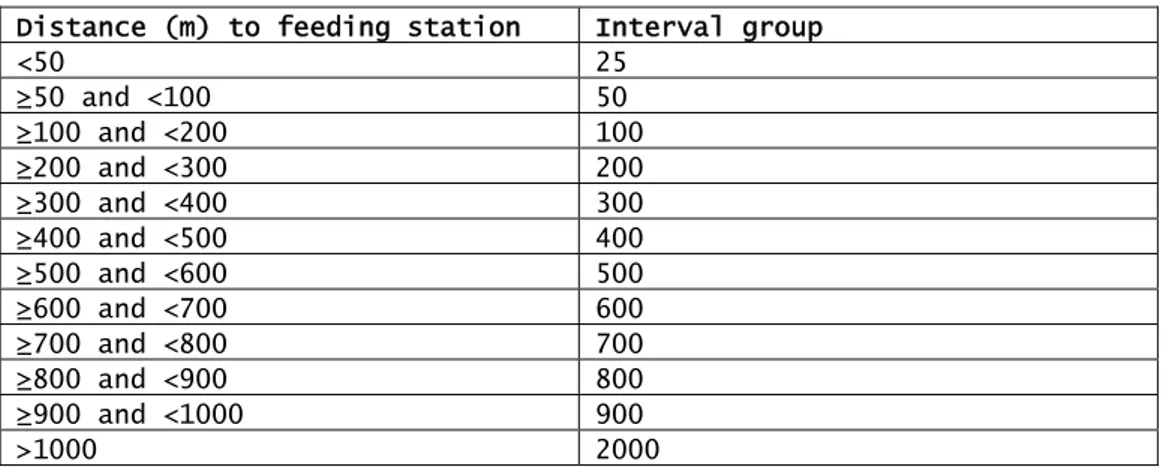 Table 1. Dividing distances from field edge to feeding stations into 12 different interval groups to  facilitate analyses of effect of distance to feeding stations