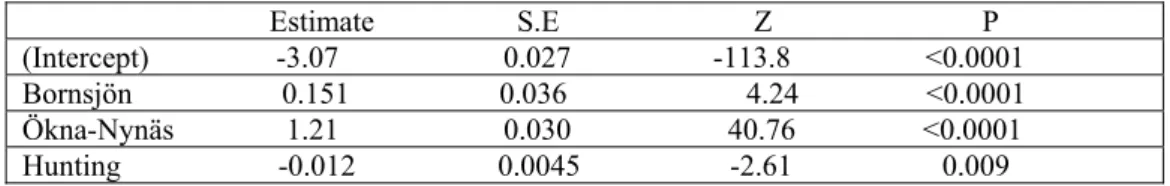 Table 6. Result of a GLM investigating the effect of hunting and study area on the estimated wild  boar damages on fields sown with wheat, barley, triticale and mowing