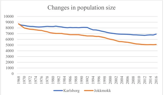 Figure 1: Changes in population size between 1968 and 2016 (data from Statistiska Centralbyrån, 2018) 