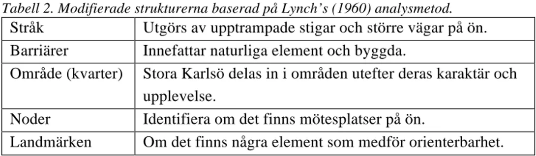 Tabell 2. Modifierade strukturerna baserad på Lynch’s (1960) analysmetod.   Stråk  Utgörs av upptrampade stigar och större vägar på ön