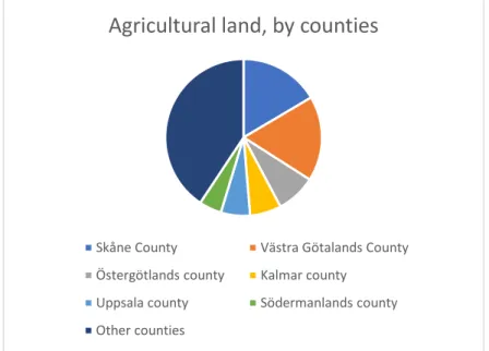 Figure 1: Share of Sweden´s total amount of agricultural land, divided by counties. Only those counties  with highest share are named, the rest are put together as “others”