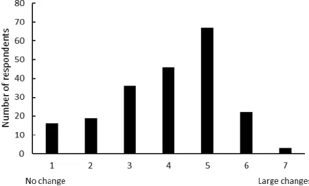 Figure 3: Perceived magnitude of climate change over the last 15 years. Category 1 means no  changes and 7 means large changes