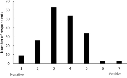 Figure 10: Estimated effect of climate changes on agriculture in Scania. 1 stands for negative, 7  stands for positive and 4 stands for neutral/no changes