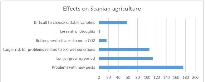 Figure 11: Assumed effects of climate change upon agriculture in Scania. The respondents can choose  all statements, thus the total number of answers is higher than the number of respondents in the study