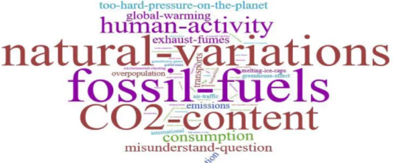 Figure 12: Tag cloud visualizing the frequency of different themes, with regard to question 14