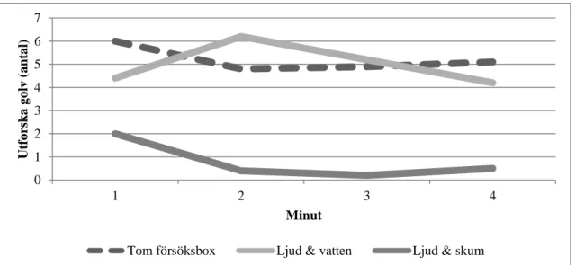 Figur 1. Skillnader i medelvärde av utforskande beteende av golv mellan de olika behandlingarna, 