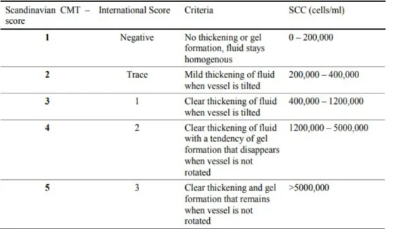 Table 2:  International CMT scoring and the Scandinavian CMT scoring systems and their criteria