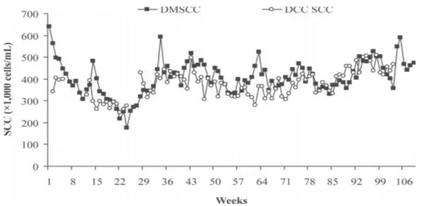Figure 1: The change in mean SCC per week for 2 years using the SCC methods DMSCC and DCC (Nagy et al., 2013).