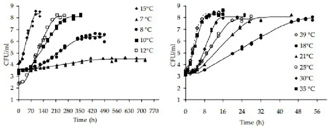 Figure   5:  The   growth   of   Staphylococcus   aureus   2064   in   human   milk   at   various   incubation   temperatures (Medvedova et al., 2009).