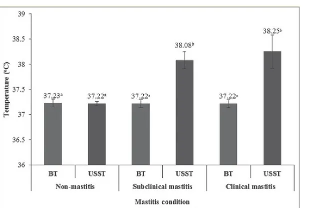 Figure 6: The differences in udder skin surface temperature (USST) and body temperatures (BT) between non mastitis, subclinical mastitis and clinical mastitis in Holstein Friesian dairy cows (Sathiyabarathi et al., 2016)