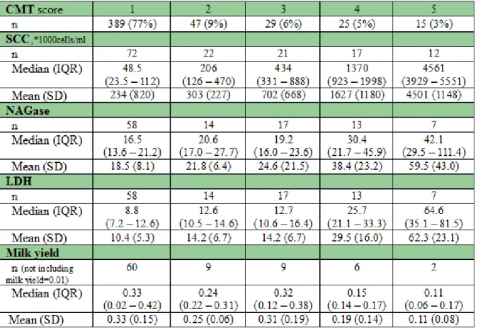 Table 1: Distribution of Californian mastitis test scores (number of quarter milk samples (%) and distribution,  median (inter quartile range (IQR)) and mean values (standard deviation (SD) of (SCC, NAGase, LDH and milk yield) in quarter milk samples and q