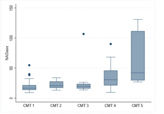 Figure 2: Box-and-whisker plots of N-acetyl-beta-D-glucosaminidase (NAGase)  enzyme levels for quarter milk samples with CMT scores 1 – 5.