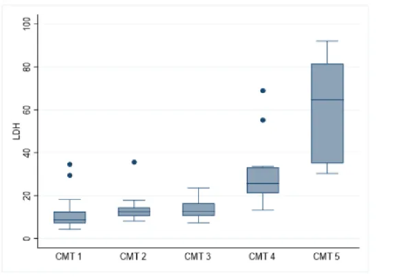 Figure 3:  Box-and-whisker plots of   Lactate dehydrogenase (LDH)  enzyme  levels in milk samples with CMT scores 1 – 5.