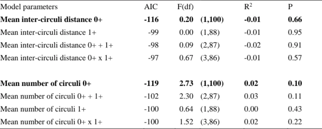 Tabell  4.  Variables,  coefficients and  the  corresponding  AIC-values  of  the  linear  regression  models 
